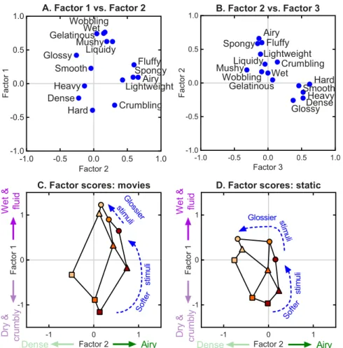 Figure 12C and 12D plots the average factor scores for the full-cue (movie) and static conditions, showing how the stimuli are arranged in the factor space for the ﬁrst two factors