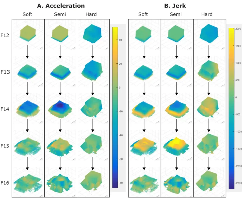 Figure 17. Acceleration (A) and jerk (B) values mapped onto each particle as colors, for Frames 12–16