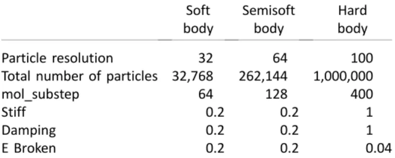 Table A1 shows the key differences in the particle physics and Molecular Script parameter setting  be-tween the soft-, semisoft-, and hard-body cubes
