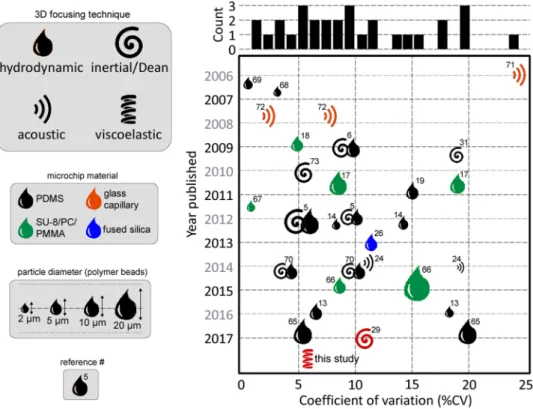 Table 2.  Flow cytometer results: mean, standard deviation, and coefficient of variation (%CV).