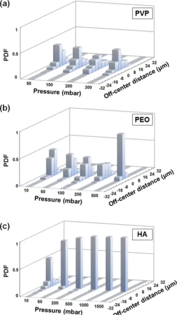 Figure 3a shows the focusing performance of PVP in the range of 0.039 < Re < 0.24, 0.00055 < Wi < 0.0034,  and El = 0.014