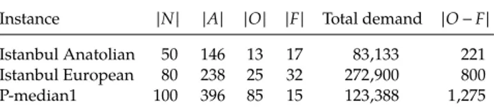 Table 1. Specifics of the Instances Used in the Computational Study