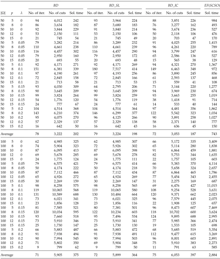 Table 2. Comparison of Different Algorithms With Respect to Computational Effectiveness (Istanbul Anatolian Instances)