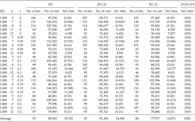 Table 6. Comparison of Different Algorithms With Respect to Computational Effectiveness (P-median1 Instances)