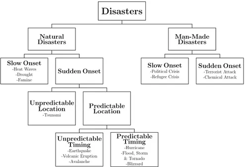 Figure 2.1: Classification of Disasters
