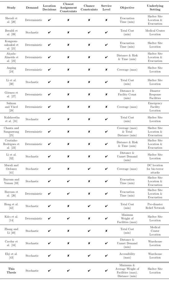 Table 3.1: Related Literature Summary