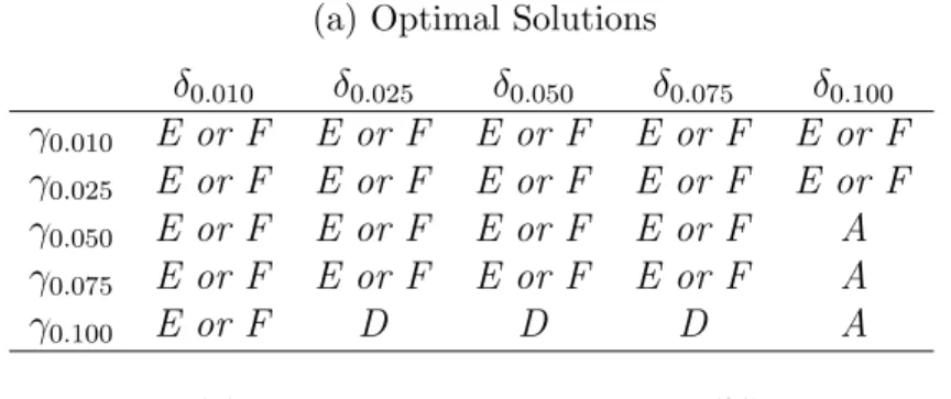 Table 4.8: Results for β = 0.70 and High Variability in Demand