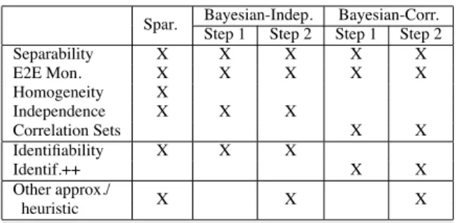 Table 2: Sources of inaccuracy for Boolean Inference algorithms: assumptions, conditions, and  approxima-tions/heuristics.