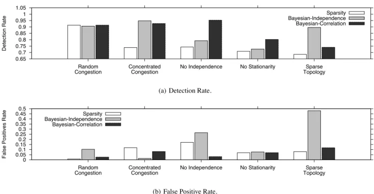 Figure 3: Performance of inference algorithms under various realistic congestion scenarios, when 10% of the network links have a positive probability of being congested.