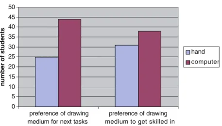 Figure 5. Preferences of drawing medium for short and long term.