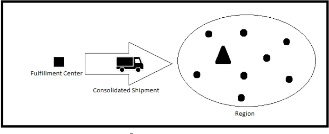 Figure 1.1: Shipment Consolidation