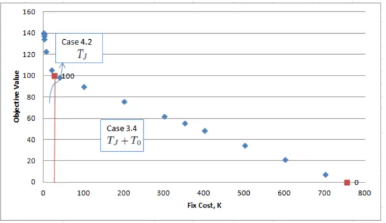 Figure 3.1: Fixed Cost vs Optimal Profit