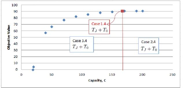 Figure 3.2: Capacity vs Optimal Profit