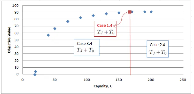 Figure 3.2: Capacity vs Optimal Profit
