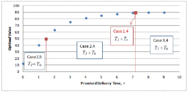 Figure 3.3: Promised Delivery Time vs Optimal Profit