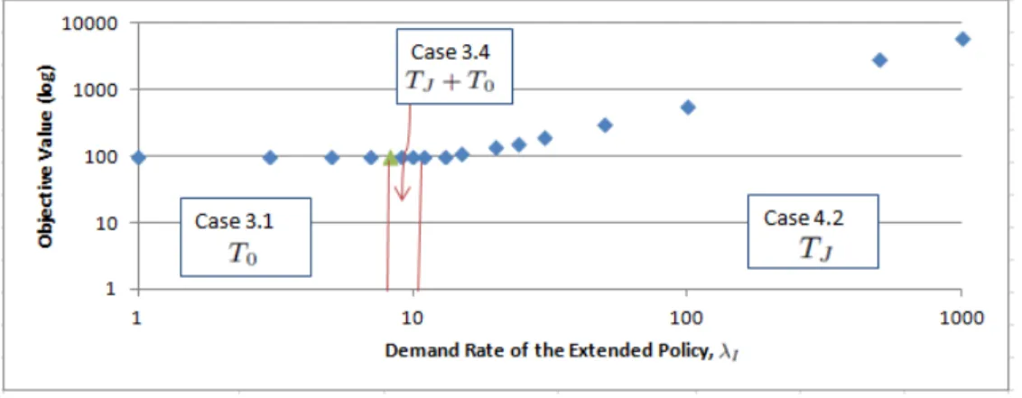Figure 3.4: λ P vs Objective Profit when K=15