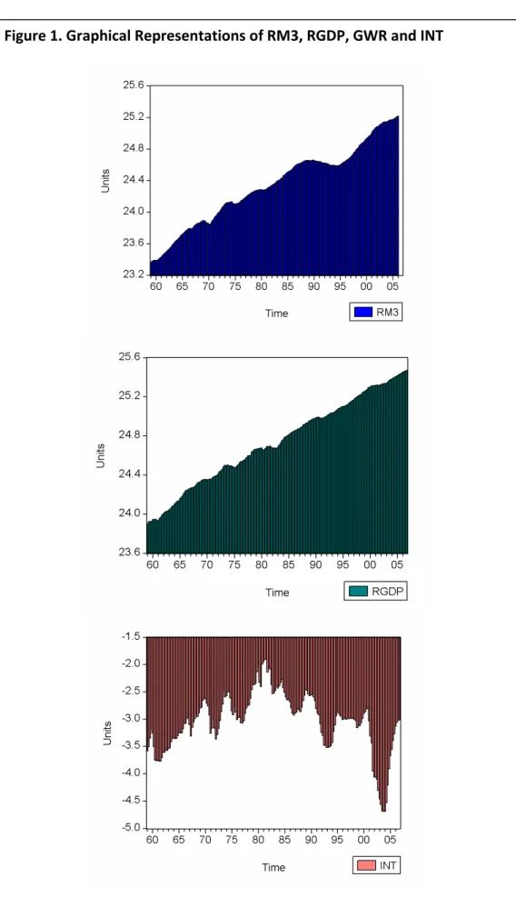 Figure 1. Graphical Representations of RM3, RGDP, GWR and INT 