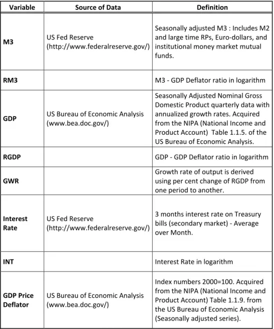 Table 1. The Definition and Sources of Data 