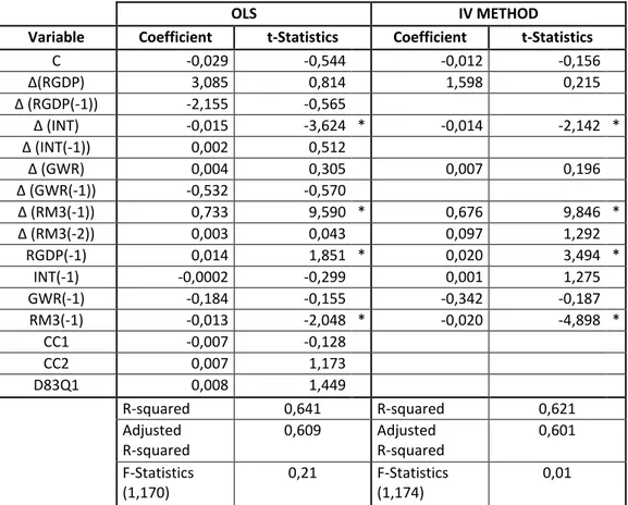 Table 3. Estimation of the Error Correction Money Demand Model 