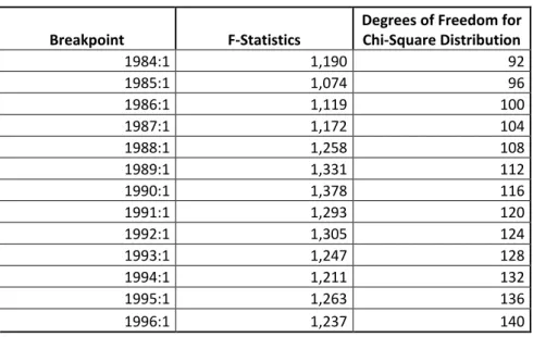 Table 4. Chow Test Results 