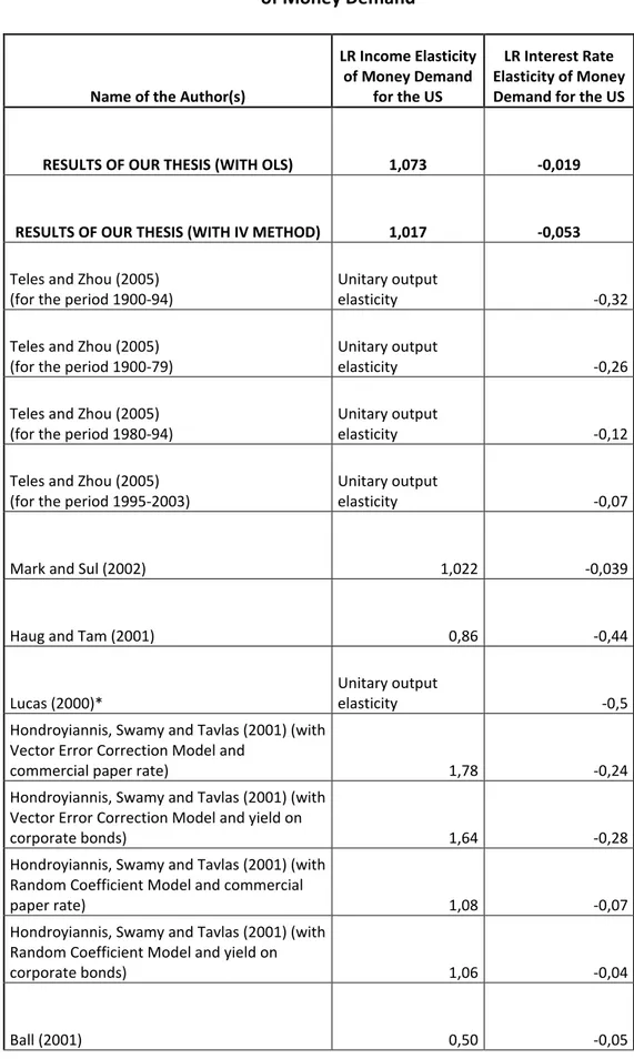 Table 6. Comparison of the Estimated Long-Run Elasticities                           of Money Demand  