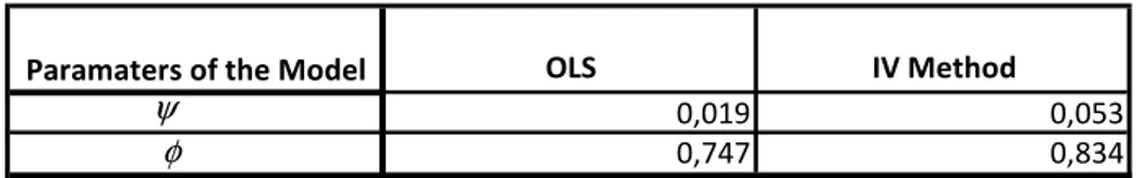 Table 7. Estimated Parameters of the Model 