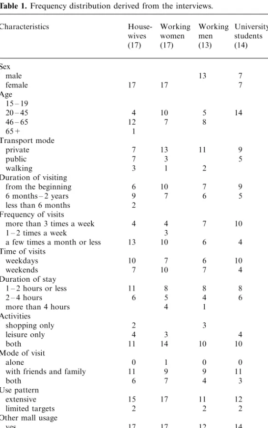 Table 1. Frequency distribution derived from the interviews.