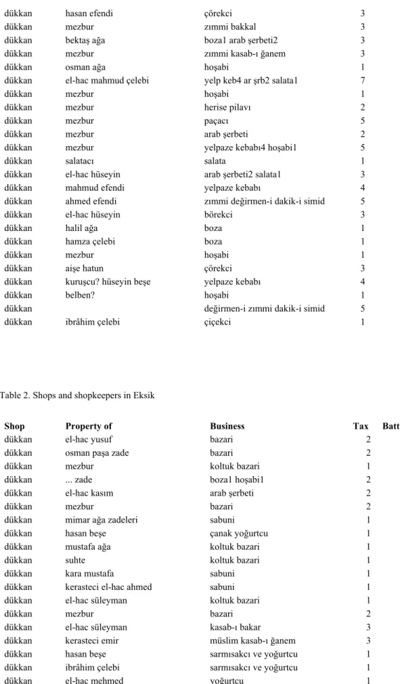 Table 2. Shops and shopkeepers in Eksik 