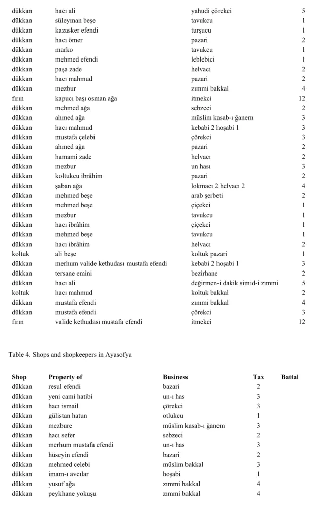 Table 4. Shops and shopkeepers in Ayasofya 