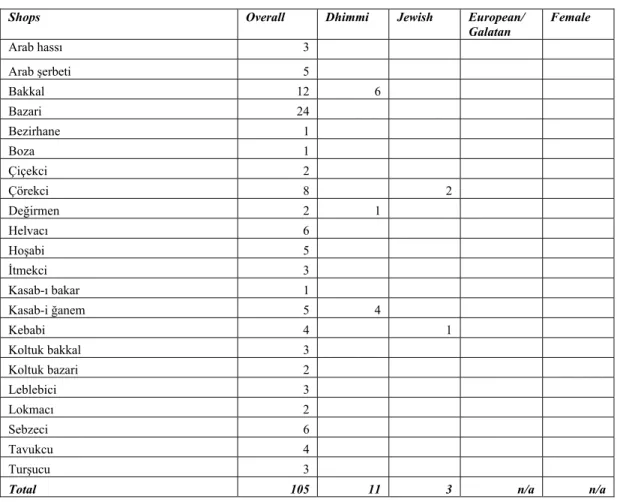 Table 3. Trades in Taraklı  in 1092 (A.H.) 