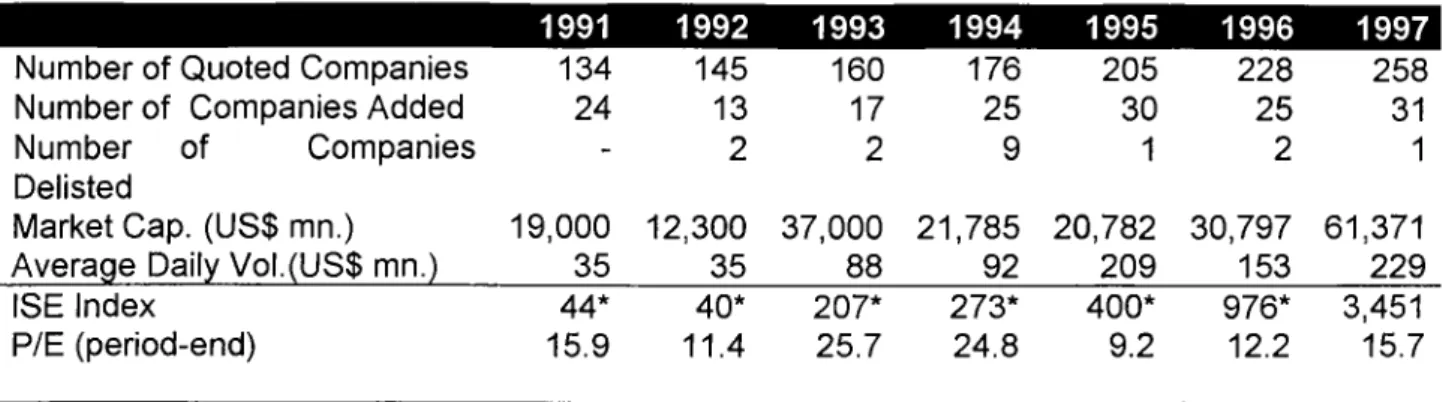Table  1;  The Quoted Companies in the  ISE during the  1991-1997 period