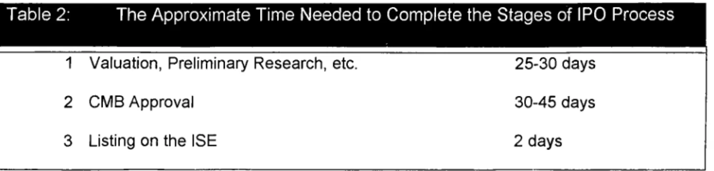 Table 2:  The Approximate Time  Needed to Complete the  Stages of IPO  Process