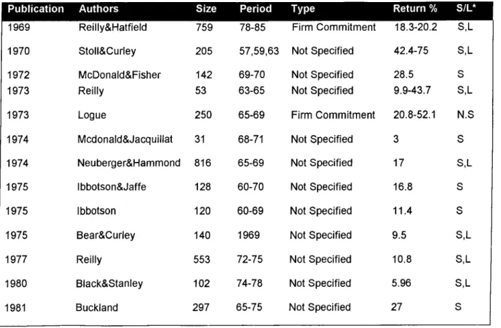 Table  3:  The  Summary  of  Empirical  Studies About  IPO’s  Reported  Short  and  Long  term Anomalies