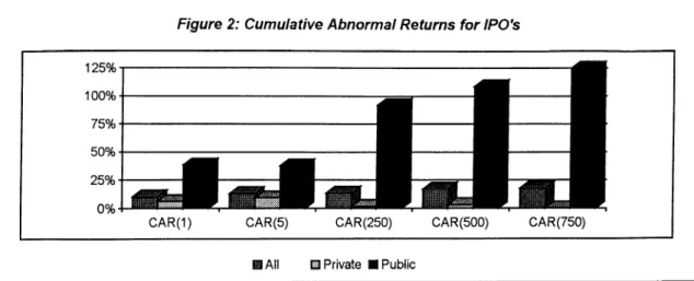 Figure 2: Cumulative Abnormal Returns for IPO's