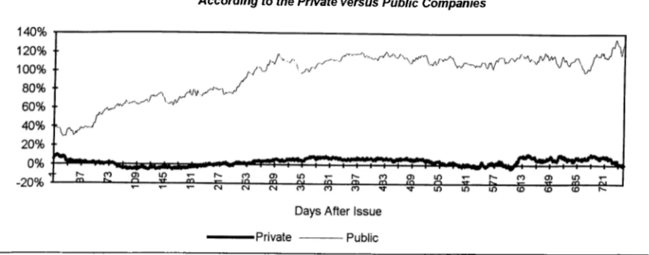 Figure 3:  Cumulative Abnormal Returns for IPO's  Grouped  According to the Private versus Public Companies
