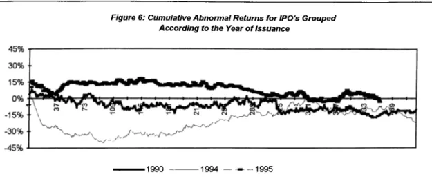 Figure 6:  Cumuiative Abnormal Returns for IPO ’s Grouped  According to the  Year o f Issuance