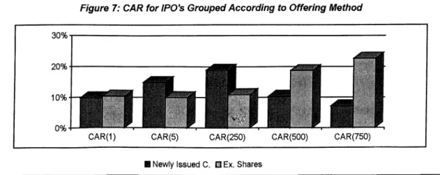 Figure  7: CAR for IPO's Grouped According to Offering Method