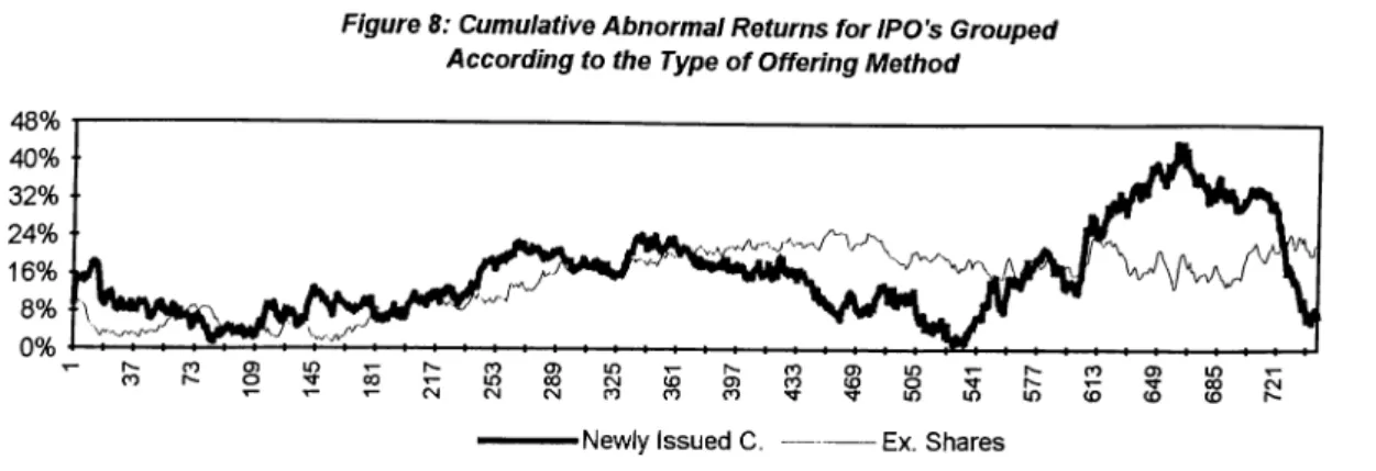 Figure 8: Cumulative Abnormal Returns for IPO's Grouped  According to the  Type o f Offering Method