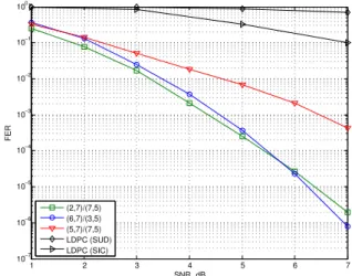 Fig. 2 illustrates the decoding performance of the trellis- trellis-based codes and the LDPC codes employed for the  con-sidered GIC