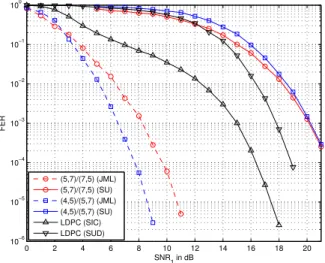 Fig. 4: Simulated overall frame error rates of LDPC codes and trellis-based codes employed for a GIC with weak  inter-ference SN R 1 − SN R 2 = 0.5 dB, IN R 1 − SN R 2 = −1 dB, and IN R 2 − SN R 1 = −1.5 dB.