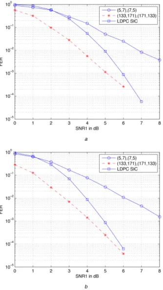 Fig.  7   Total  frame  error  rate  of  trellis-based  codes  and  LDPC  codes employed for an i.i.d