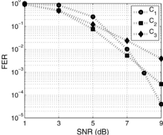 Fig. 2. Performance comparison of proposed codes, , . is the designed code, is the code derived from optimal free distance rate 1/2 code with constraint length 2, LDPC code from [19].