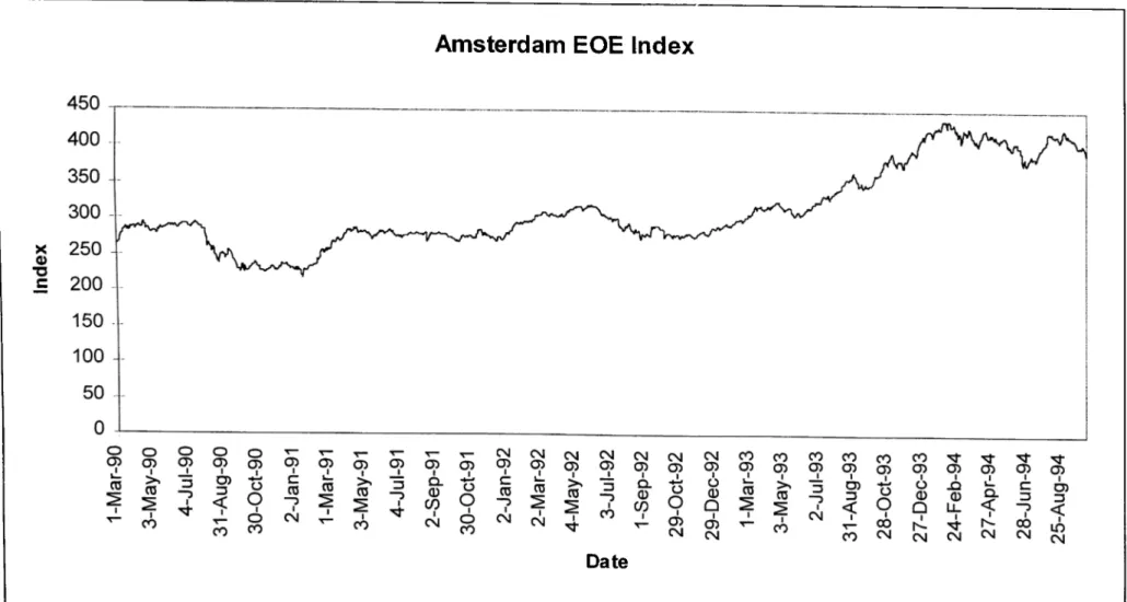 Figure 2:  Daily closing prices of Amsterdam EOE, 01/03/90-05/10/94
