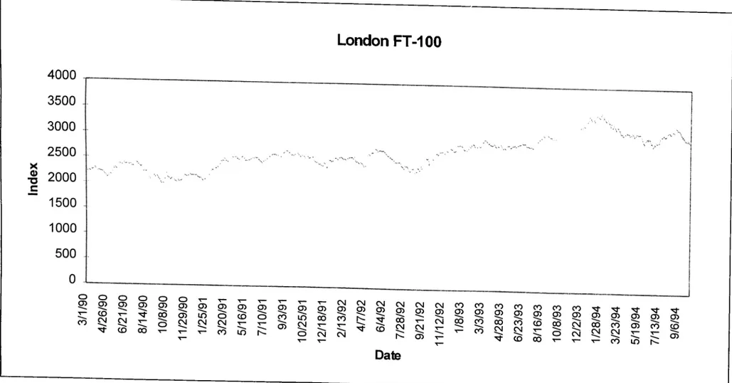 Figure 3: Daily closing prices of London FT, 01/03/90-05/10/94