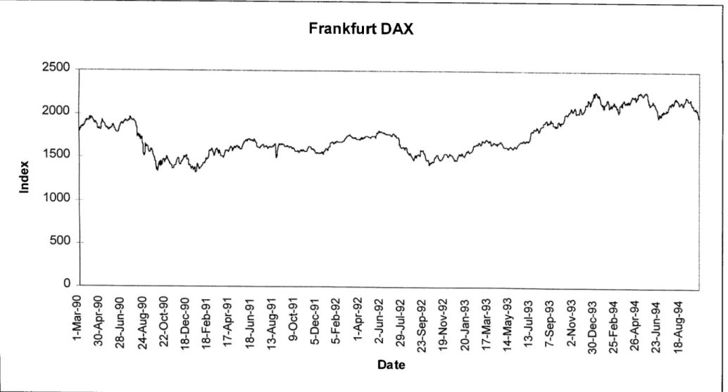 Figure 4:  Daily closing prices of Frankfurt DAX, 01/03/90-05/10/94