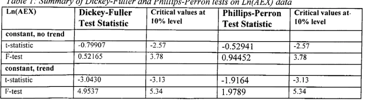 Table  1: Summary o f Dickey-Fuller and Phillips-Perron tests on Ln(AEX) data
