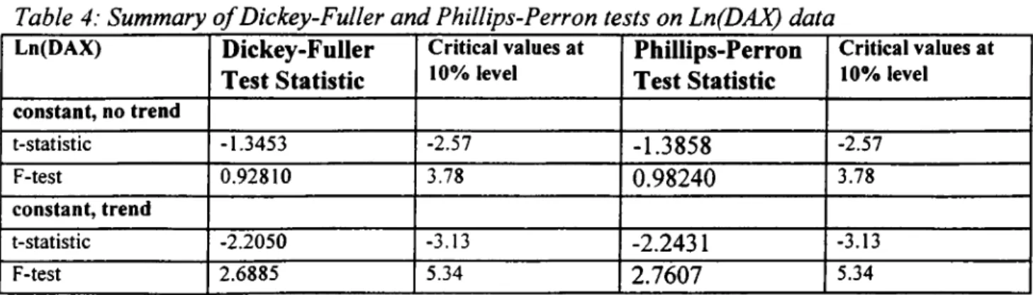 Table 4: Summary o f Dickey-Fuller and Phillips-Perron tests on Ln(DAX) data Ln(DAX) Dickey-Fuller  Test Statistic Critical values at 10%  level Phillips-Perron Test Statistic Critical values at 10%  level constant,  no trend t-statistic -1 .3 4 5 3 -2 .5 