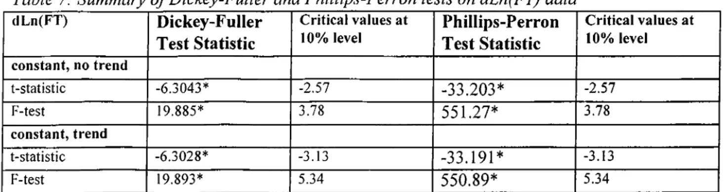 Table 6: Summary o f Dickey-Fuller and Phillips-Perron tests on dLn(DJ) data