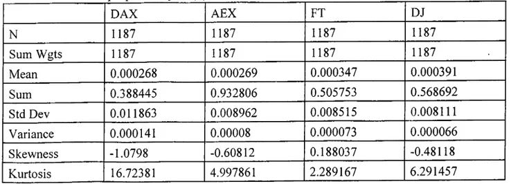 Table 9: Statistical properties ofdln(X) data