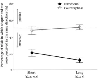 Fig. 2 e Behavioral results (n ¼ 19). The percentage of trials, in which the adapter and test were perceived to move in the same direction, is displayed as a function of adapter duration